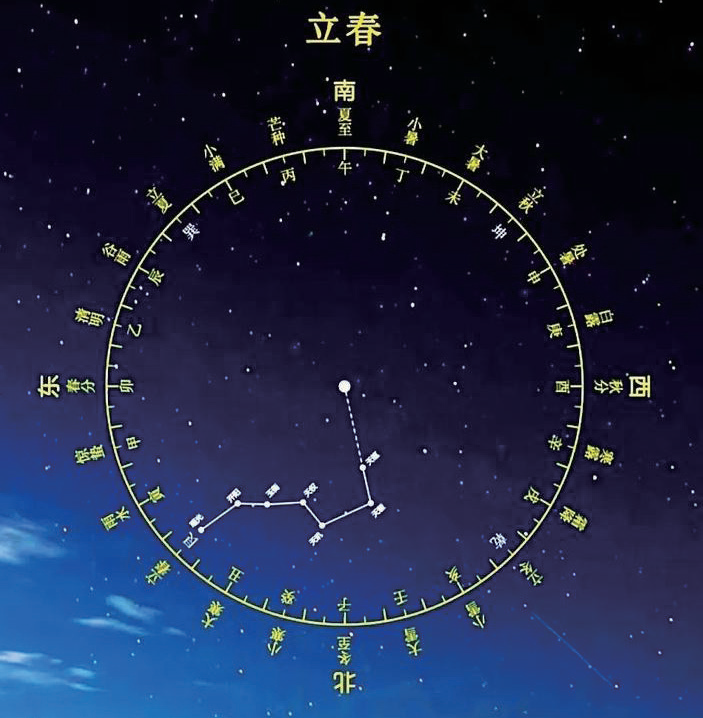 北斗星与二十四节气对应示意图 · The Big Dipper & the 24 Solar Terms